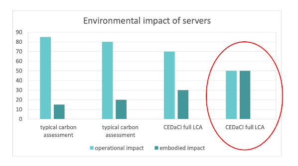 CEDaCI Diagram showing environmental impact of servers