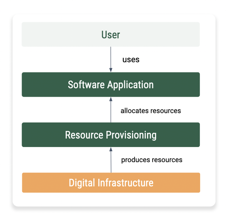 A diagram of the digital product value chain