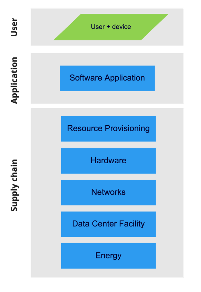 The Supply Chain of a Digital Product/Software Application