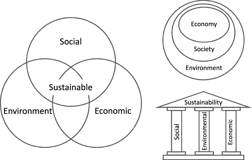 3 Pillars of Sustainability